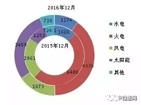 2016年全國分類型新增裝機容量、省份分布