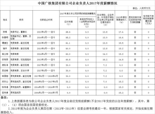 7大電力央企高層工資曝光，舒印彪、孟振平等大佬誰年薪最高？