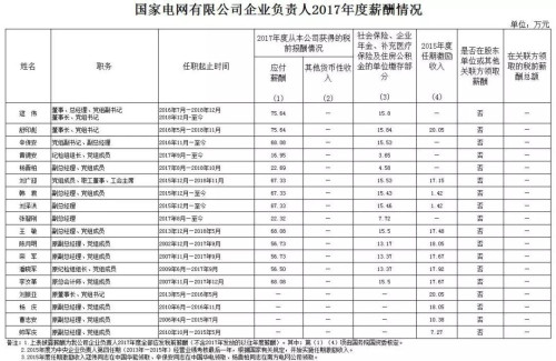 7大電力央企高層工資曝光，舒印彪、孟振平等大佬誰年薪最高？