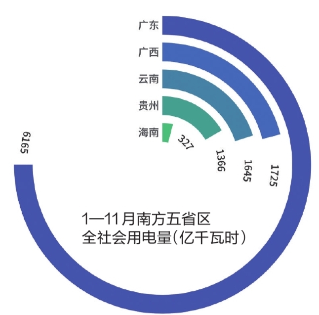 1-11月南方五省區(qū)全社會用電量11344億千瓦時