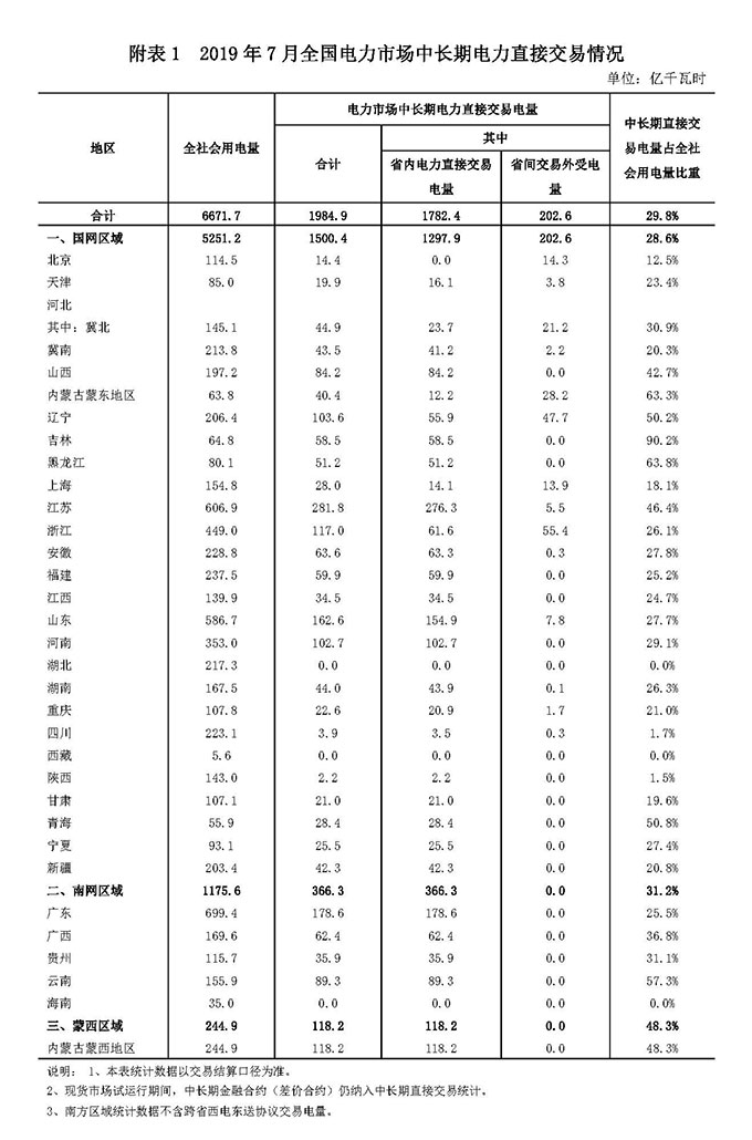 2019年7月全國(guó)電力市場(chǎng)交易信息