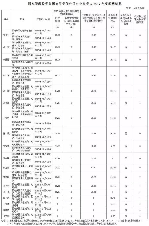 7大電力央企高層工資曝光，舒印彪、孟振平等大佬誰年薪最高？
