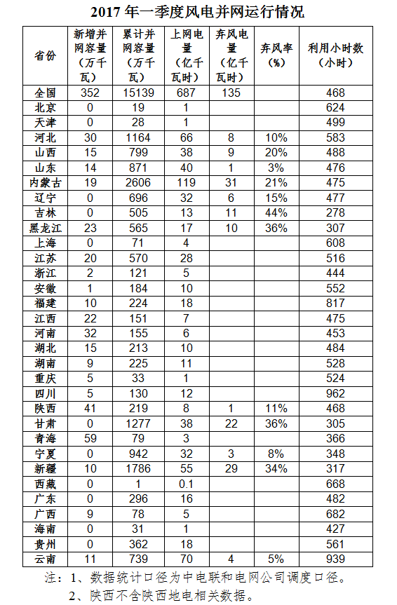 能源局發(fā)布2017年一季度風(fēng)電并網(wǎng)運行情況