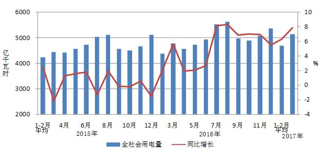 2017年1-3月份電力工業(yè)運行簡況