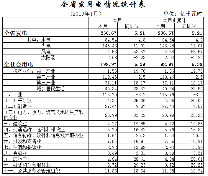 湖北1月全社會用電198.97億千瓦時(shí)，增長6.39%