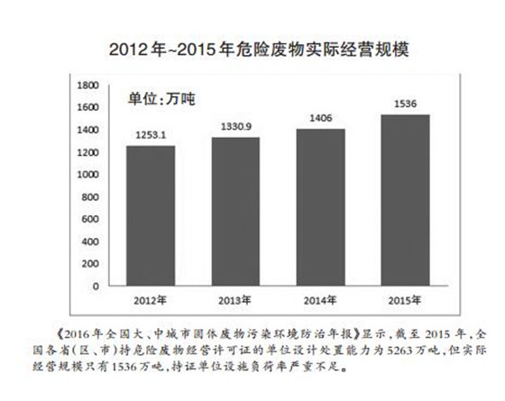 危廢處理2020年有望達1800多億元 “黃金時代”已經(jīng)開啟？