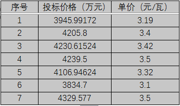 單晶3.1元/瓦、多晶2.9元/瓦以上，華潤(rùn)電力、南網(wǎng)能源、粵水電近期組件招標(biāo)價(jià)格一覽