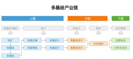 多晶硅：因為光伏，成也政策，敗也政策