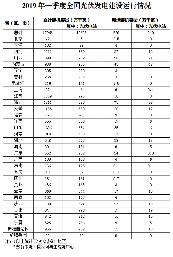 新增520萬千瓦！一季度光伏裝機(jī)情況如何？請看這邊來！