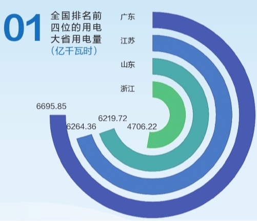 6695.85億千瓦時！2019年廣東省全社會用電量持續(xù)領(lǐng)跑全國