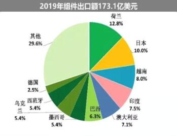 海外疫情嚴(yán)峻，七成依賴出口的中國(guó)光伏組件怎么辦?