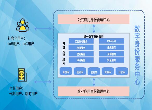 搶占先“基” ：數(shù)字身份服務(wù)中心，打造數(shù)字身份新高地