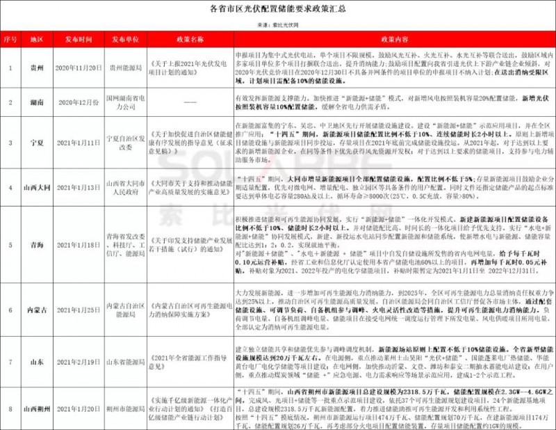 助力零碳時代，光伏發(fā)電如何做到可儲可控？