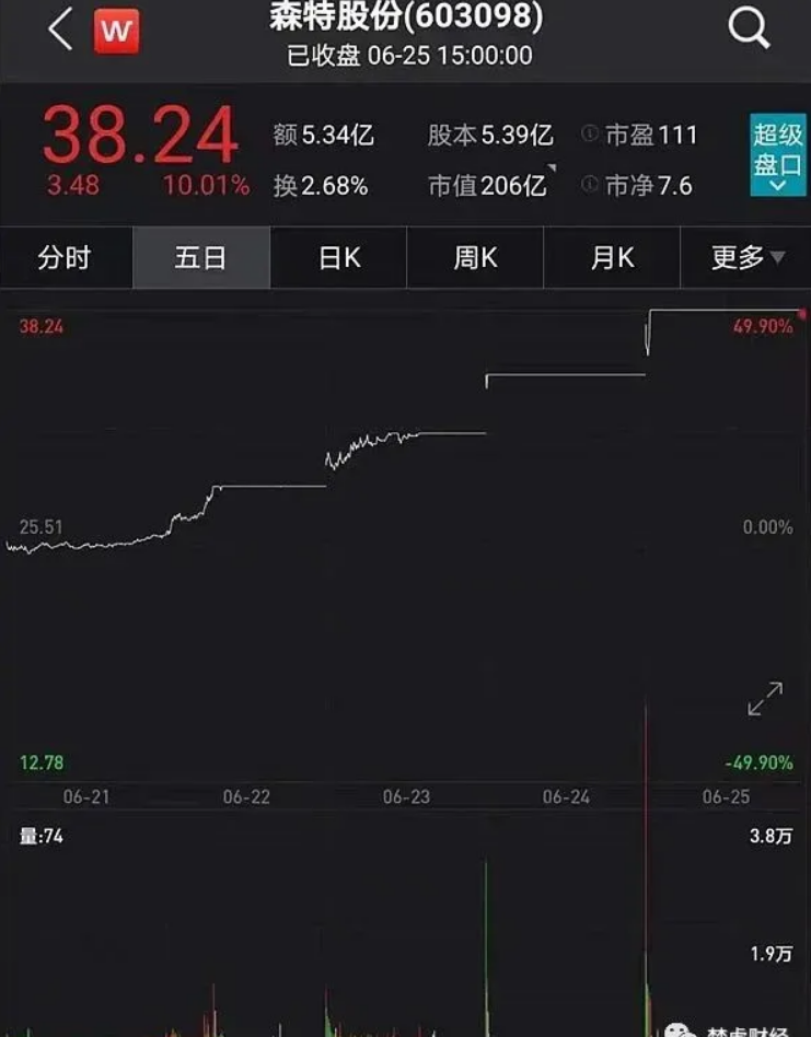 光伏龍頭隆基股份助力森特暴漲300%！