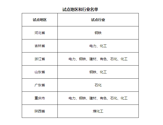 7省市開展電力、鋼鐵、化工行業(yè)碳排放環(huán)評(píng)試點(diǎn)，光伏迎來新機(jī)遇
