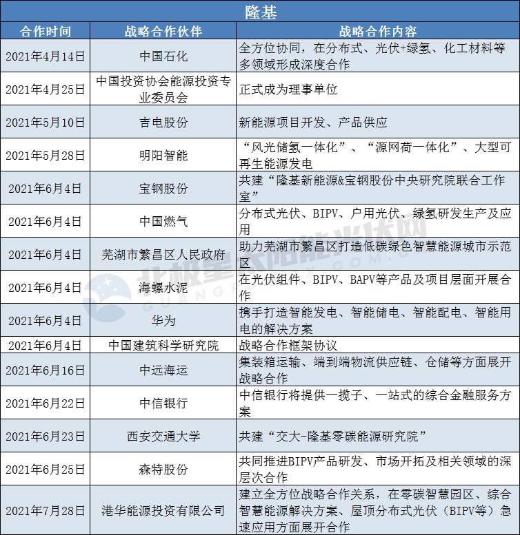 隆基、陽光、華為、晶澳等光伏龍頭擴大“朋友圈”： 簽訂超100個戰(zhàn)略合作協(xié)議