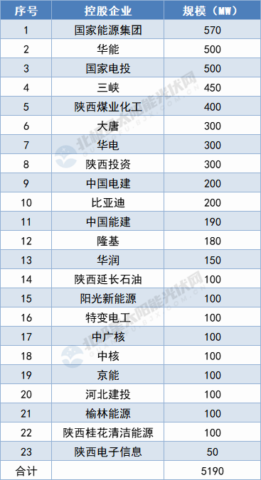 陜西5.19GW保障性光伏項(xiàng)目名單出爐：國(guó)家能源集團(tuán)、華能領(lǐng)攜