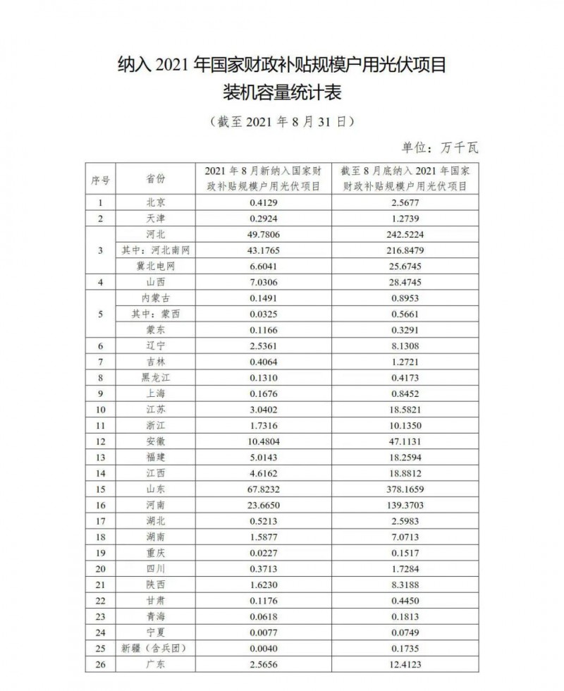 新增1.846GW，累計(jì)9.524GW 國(guó)家能源局公布8月全國(guó)戶用光伏裝機(jī)數(shù)據(jù)！