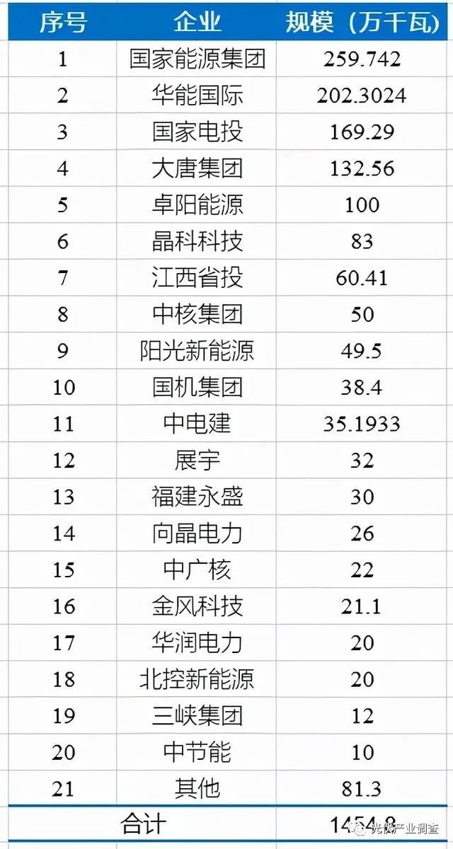 江西公布14.5GW光伏項(xiàng)目庫(kù)名單 國(guó)家能源集團(tuán)、華能均超2GW！