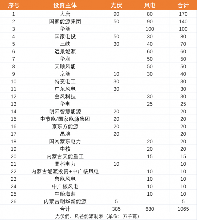 內(nèi)蒙古10.65GW風(fēng)、光保障項(xiàng)目優(yōu)選公示：大唐、國家能源集團(tuán)、華能、國家電投、三峽領(lǐng)銜