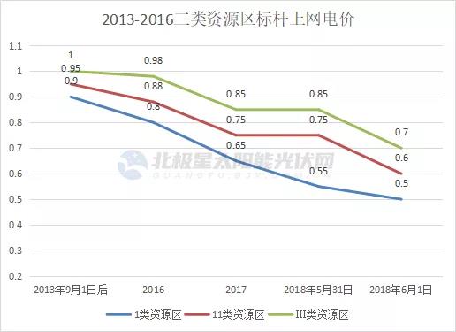 光伏電價(jià)十年“動(dòng)蕩” 終開啟平價(jià)上網(wǎng)新征途！