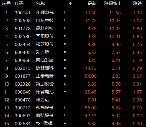 受華為儲(chǔ)能項(xiàng)目影響，儲(chǔ)能板塊近80家個(gè)股上漲！晶科科技、山東章鼓等強(qiáng)勢(shì)漲停