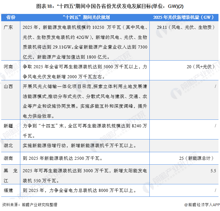 圖表8：國家分布式光伏政策解讀(2)