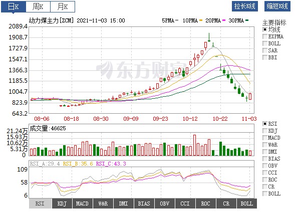 動(dòng)力煤價(jià)絕地反彈！首個(gè)電網(wǎng)企業(yè)代理購(gòu)電掛牌交易成交 電價(jià)全部上浮20%