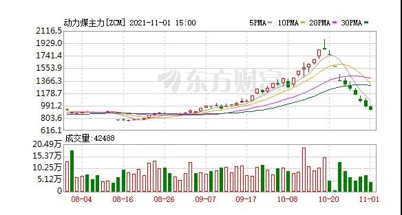 快膝斬了！動(dòng)力煤報(bào)917元/噸繼續(xù)跌停