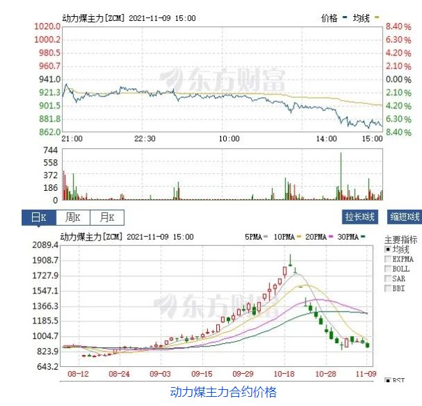 創(chuàng)新低！動(dòng)力煤報(bào)870元/噸膝斬 發(fā)改委：煤價(jià)有望繼續(xù)下行  電廠日子好過了？