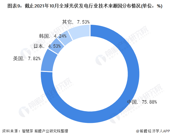 圖表3：截止2021年10月全球光伏發(fā)電行業(yè)專利法律狀態(tài)(單位：項(xiàng)，%)