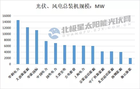 最高14.7GW！21家上市央國企2021上半年風電、光伏裝機排行