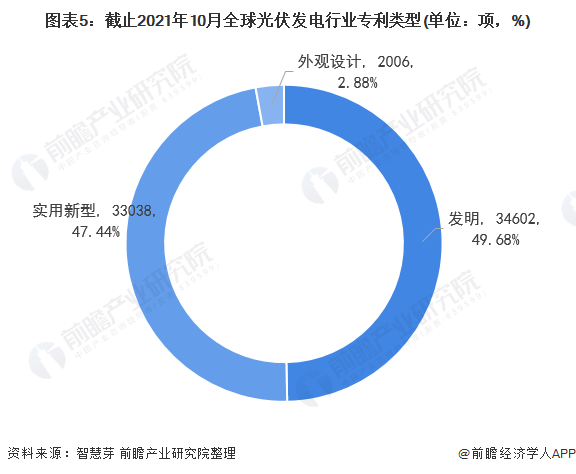 圖表5：截止2021年10月全球光伏發(fā)電行業(yè)專利類型(單位：項(xiàng)，%)