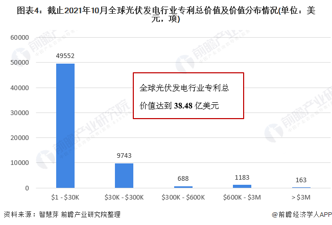 圖表4：截止2021年10月全球光伏發(fā)電行業(yè)專利總價(jià)值及價(jià)值分布情況(單位：美元，項(xiàng))