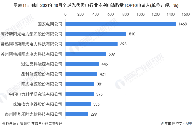 圖表11：截止2021年10月全球光伏發(fā)電行業(yè)專利申請數(shù)量TOP10申請人(單位：項(xiàng)，%)