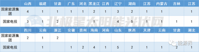 國家電投連簽41地 國家能源集團開發(fā)規(guī)模超2GW！