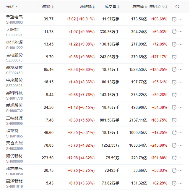 光伏板塊再掀普漲行情，產(chǎn)業(yè)鏈中下游個股領(lǐng)漲