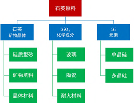 石英的工業(yè)應(yīng)用價值與二氧化硅純度有何關(guān)聯(lián)？