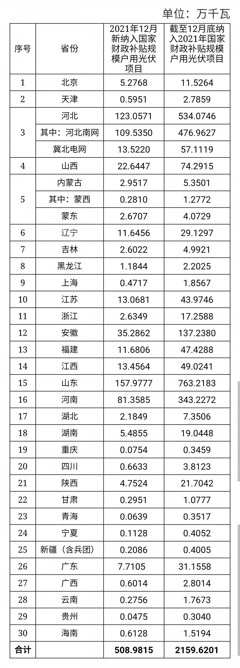 12月新增超5GW，全年新增21.6GW！國家能源局公布戶用光伏裝機(jī)信息
