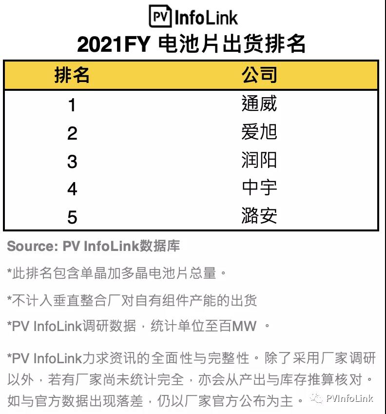 PV InfoLink發(fā)布2021年電池出貨排名，通威、愛旭穩(wěn)居前二