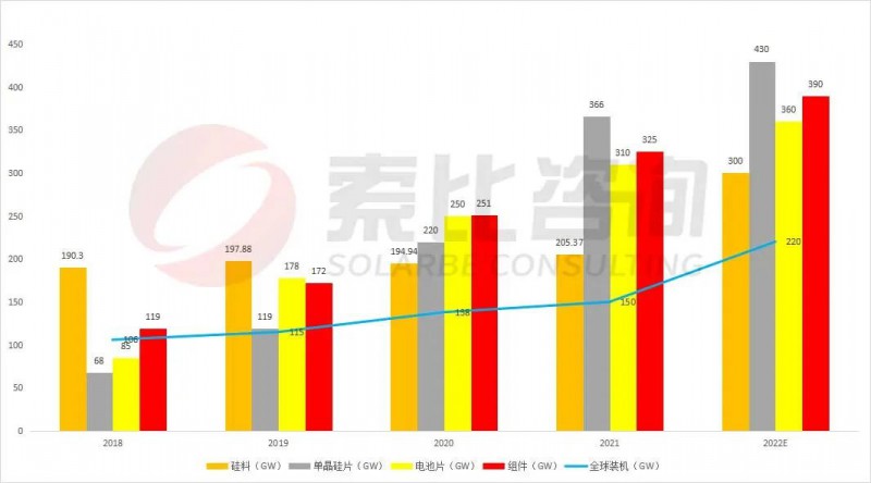 組件重回1.7~1.8元！索比咨詢2022年光伏產(chǎn)業(yè)鏈供需與價(jià)格趨勢(shì)分析