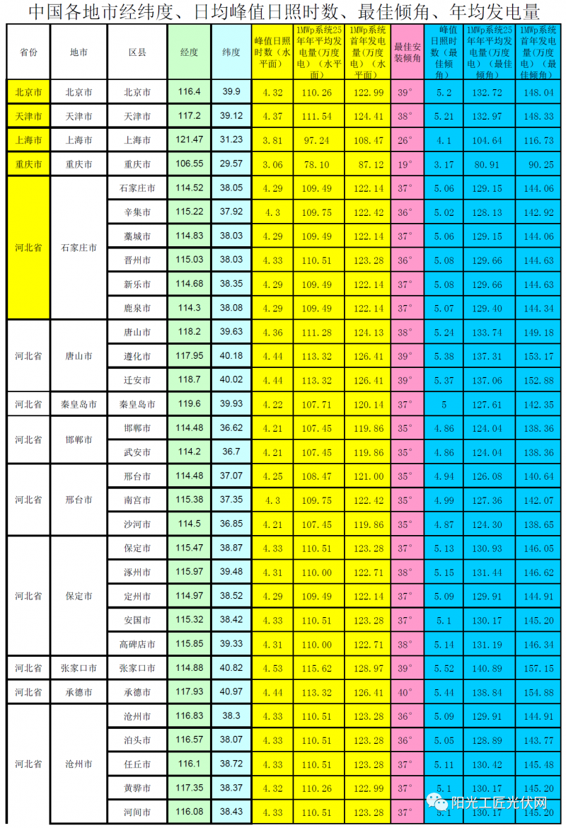 全國各省市光伏電站最佳安裝傾角、峰值日照時數(shù)、首年發(fā)電量、年均發(fā)電量參考表(NASA)