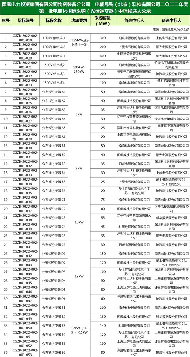 國家電投組件/逆變器集采中標(biāo)候選人