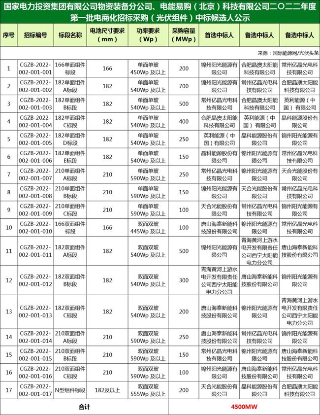 國家電投組件/逆變器集采中標(biāo)候選人：華為、特變、愛士惟、天合、晶澳等企業(yè)入圍！（2022年）