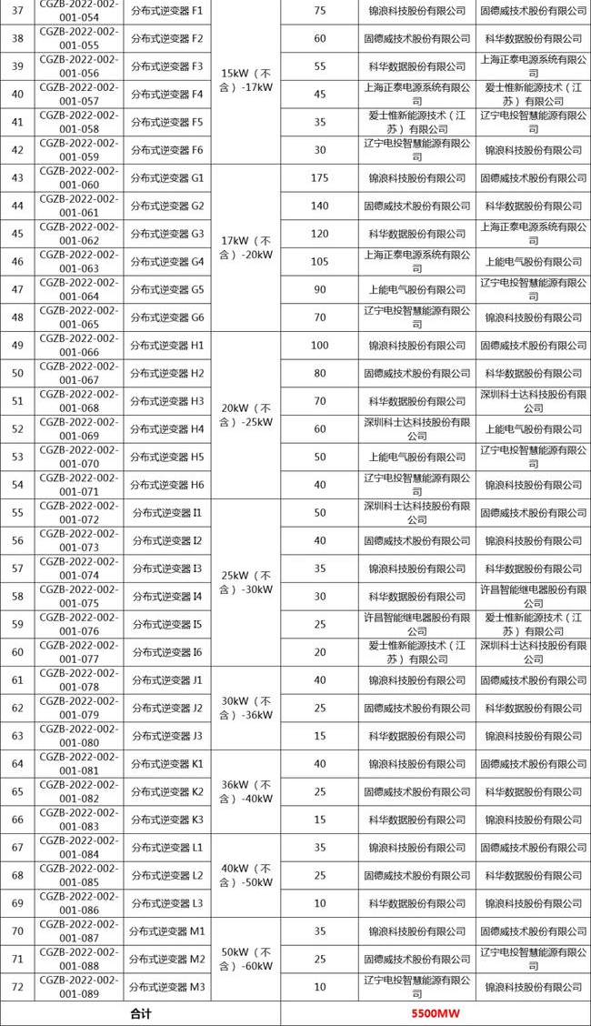 國家電投組件/逆變器集采中標(biāo)候選人