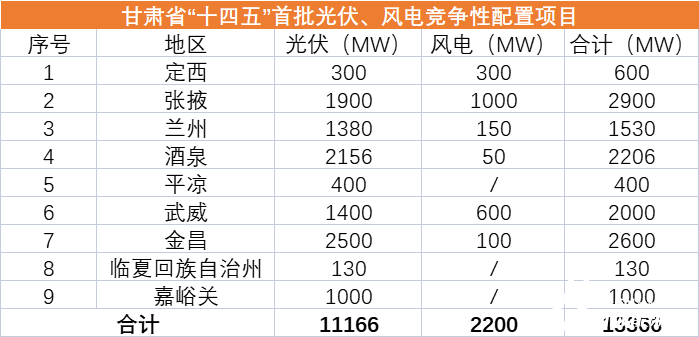 甘肅“十四五”首批12.4GW風(fēng)光優(yōu)選業(yè)主一覽：華能、國(guó)家能源集團(tuán)、中電建、華潤(rùn)領(lǐng)銜