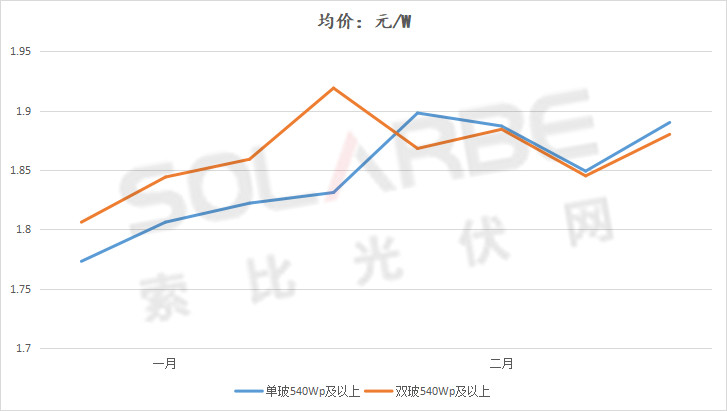 單面540W+均價(jià)1.83元、雙玻1.86元，開年35GW組件中標(biāo)一覽！