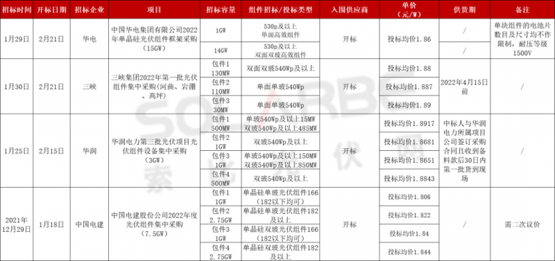 單面540W+均價(jià)1.83元、雙玻1.86元，開年35GW組件中標(biāo)一覽！
