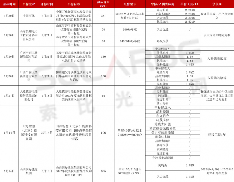 單面540W+均價(jià)1.83元、雙玻1.86元，開年35GW組件中標(biāo)一覽！