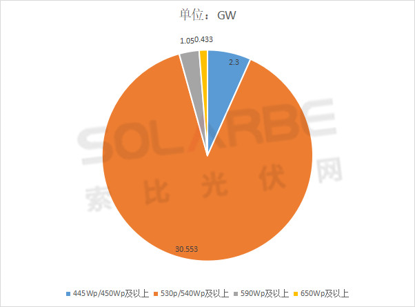 單面540W+均價(jià)1.83元、雙玻1.86元，開年35GW組件中標(biāo)一覽！